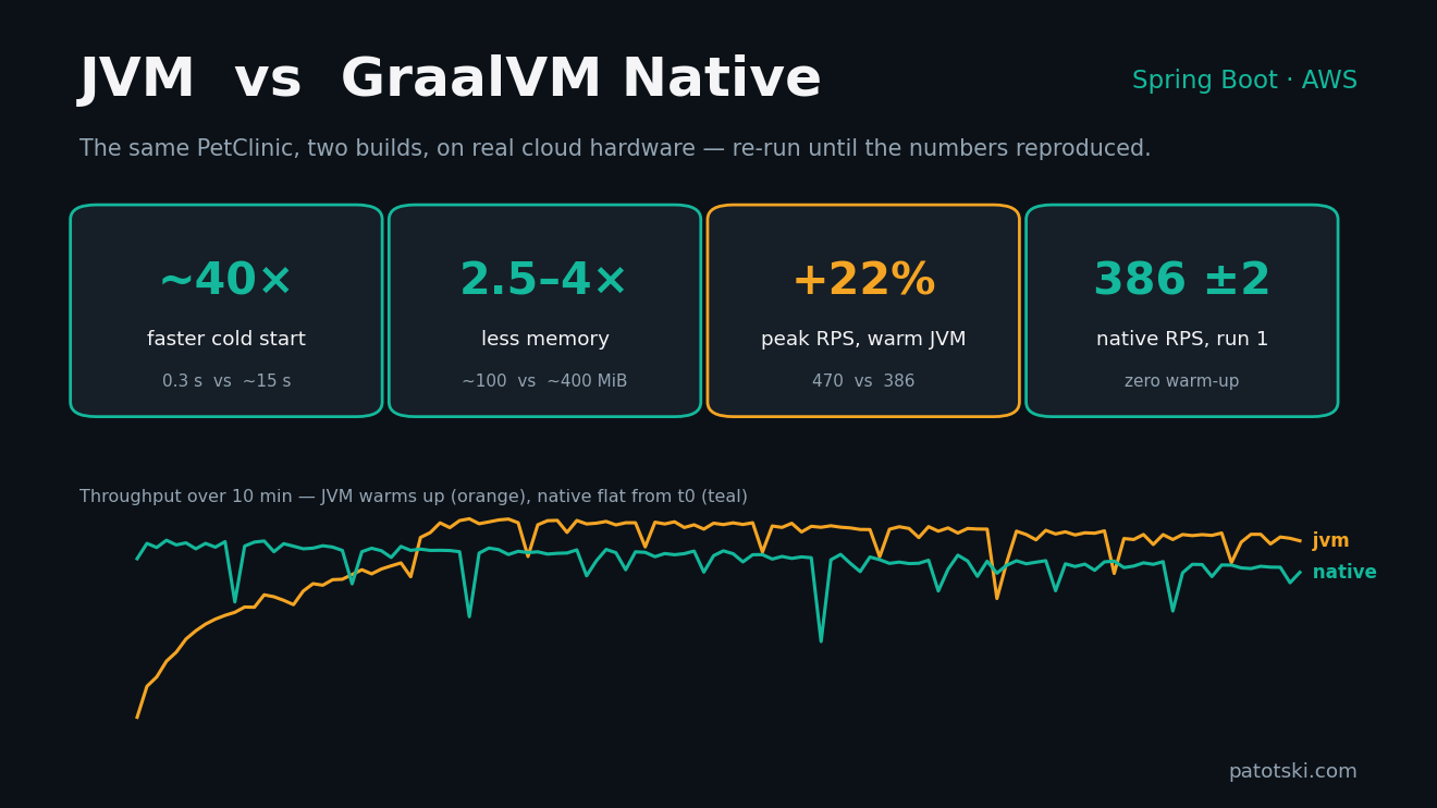 Spring Boot on the JVM vs GraalVM Native: What Actually Wins on AWS