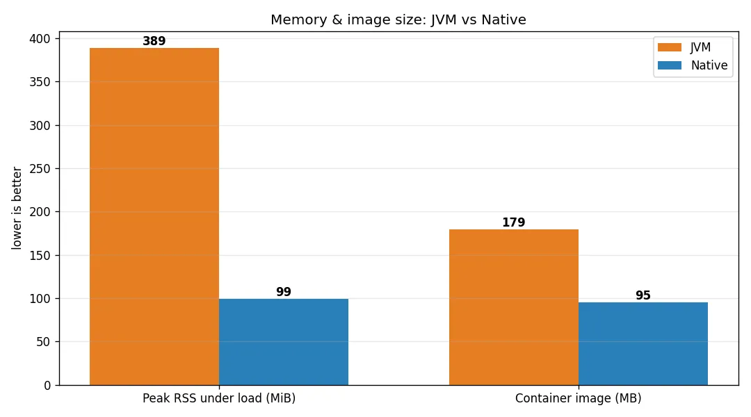 Memory and image size