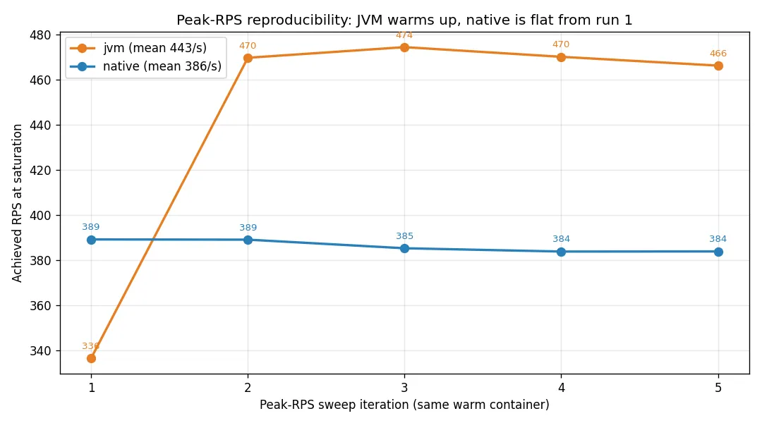 Peak-RPS across five runs