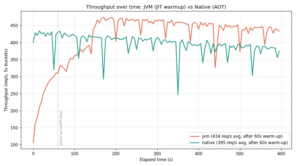 Throughput over time